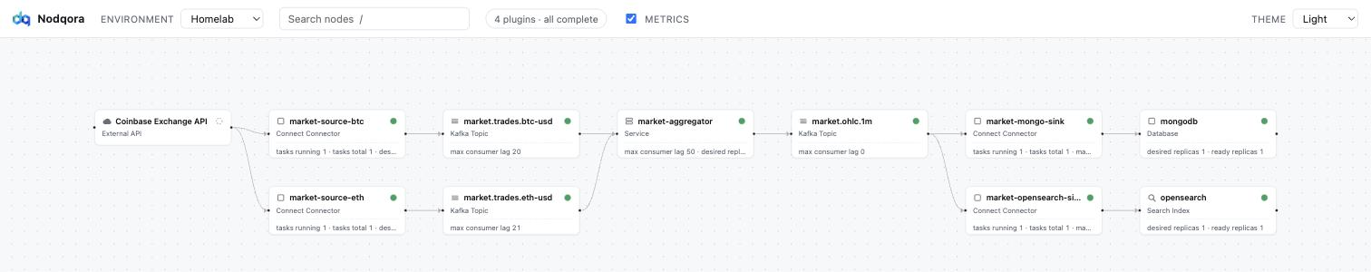 The Nodqora canvas: eleven nodes of a Kafka pipeline laid out left to right, each
                carrying a health glyph, with the plugin outcome chip in the bar above.